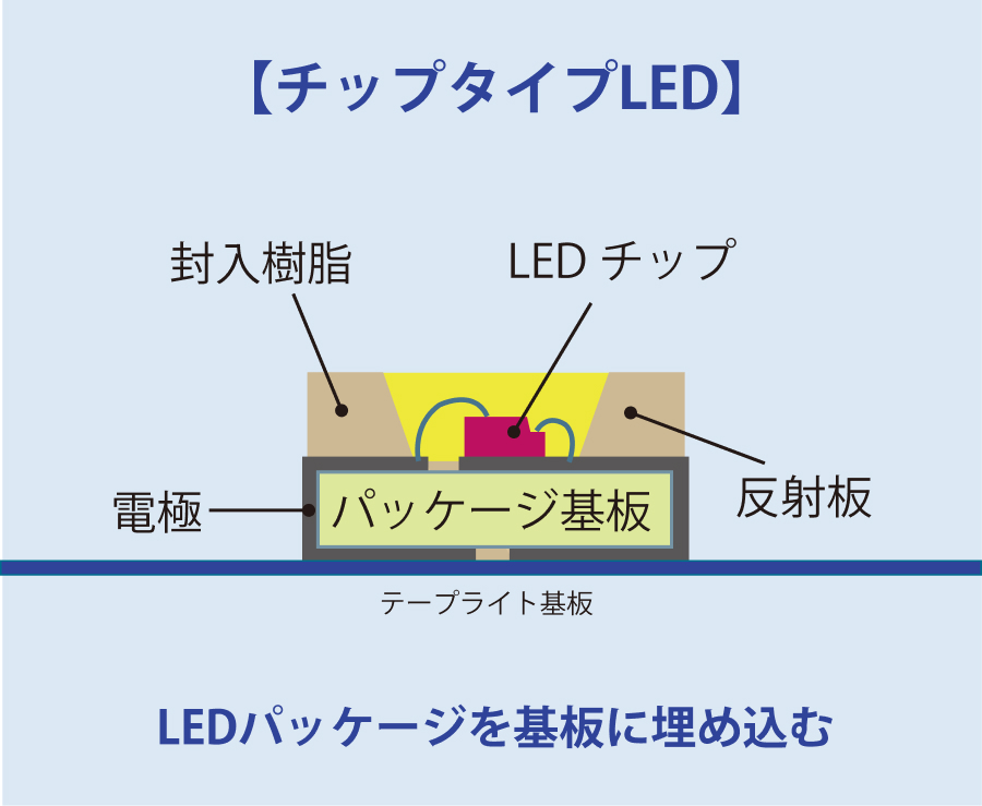 チップタイプLED