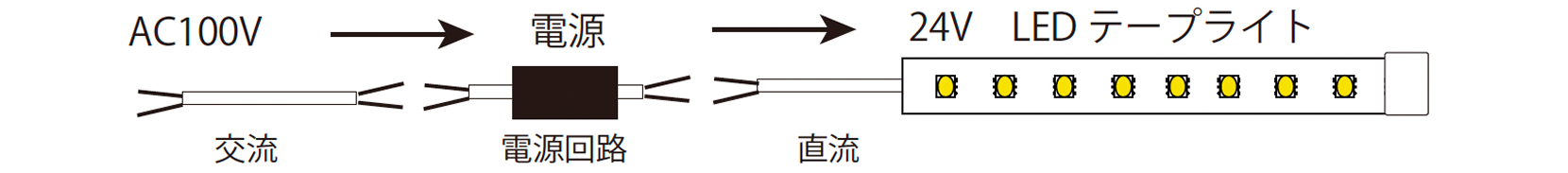 DCタイプの説明