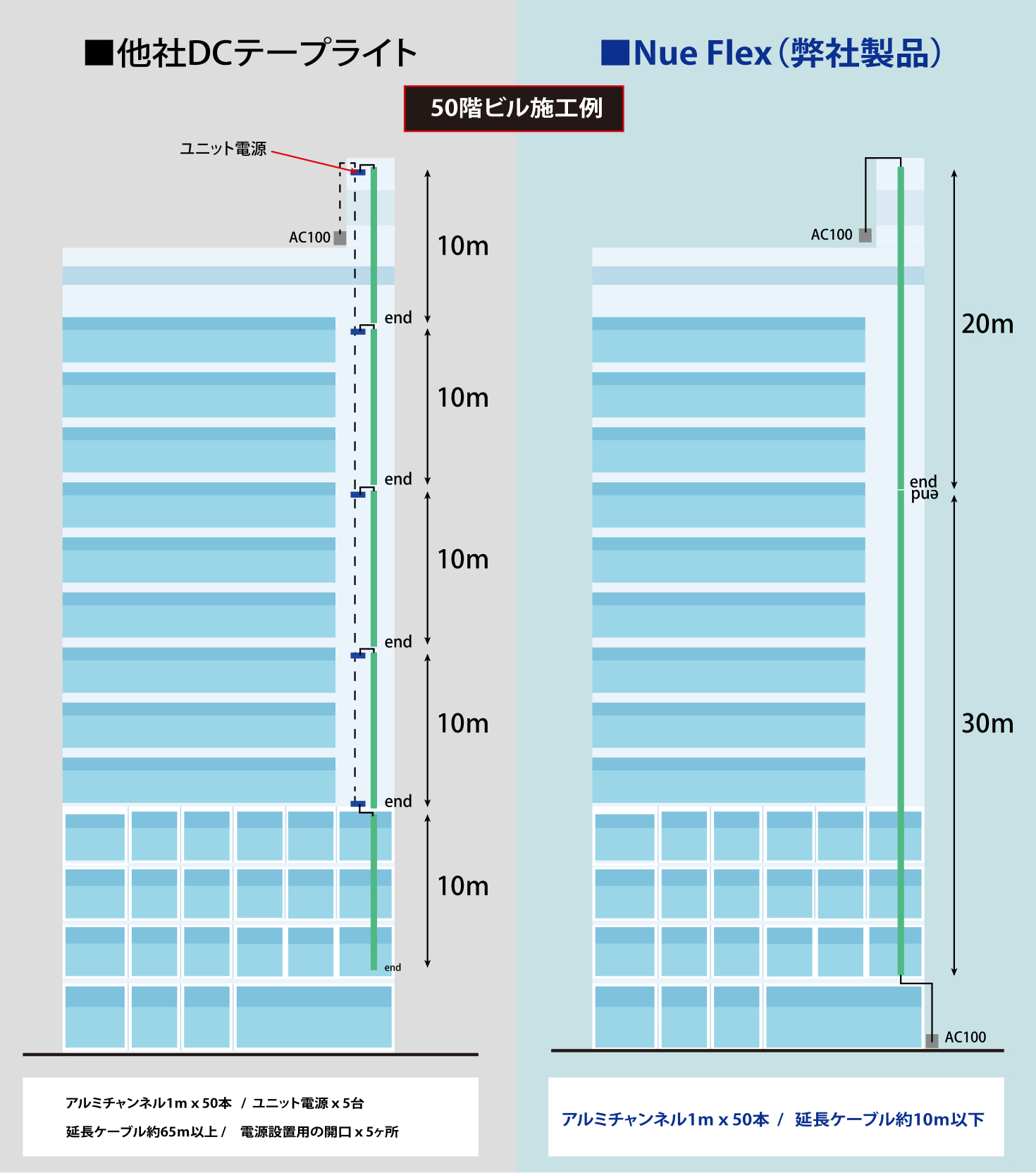 施工時間とコストが大幅削減のメリット2